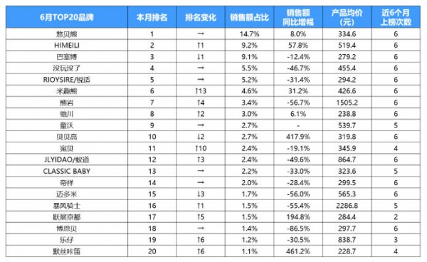 TOP20品牌吃掉77.5%市场，6月电动童车的坚守与突围战