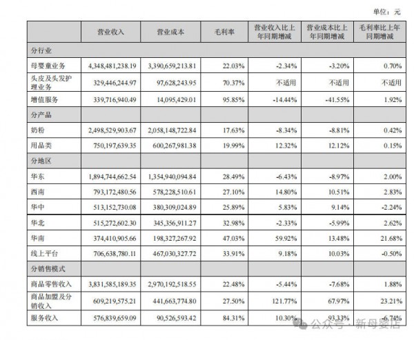 上半年营收超50亿，净利增19.9%！孩子王的增长韧性从哪来？