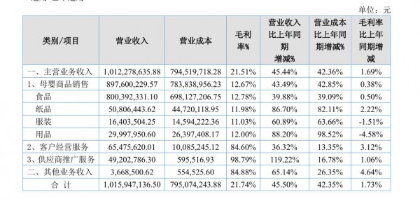 合生元、a2、君乐宝、完达山、菲仕兰、雀巢、澳优、爱婴室、孕婴世界、孩子王......10份业绩报告透露的关键信号