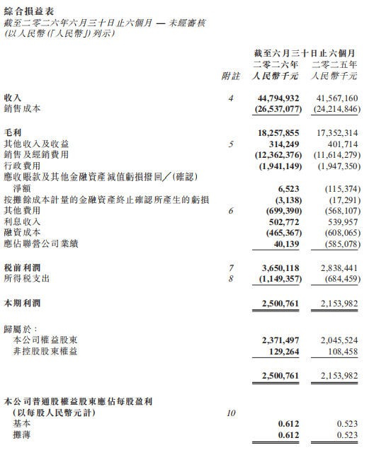 蒙牛发布中期业绩：营收447.95亿元，同比增长7.8%