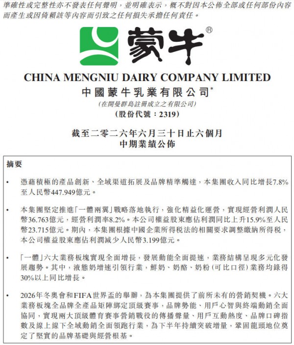 蒙牛发布中期业绩：营收447.95亿元，同比增长7.8%
