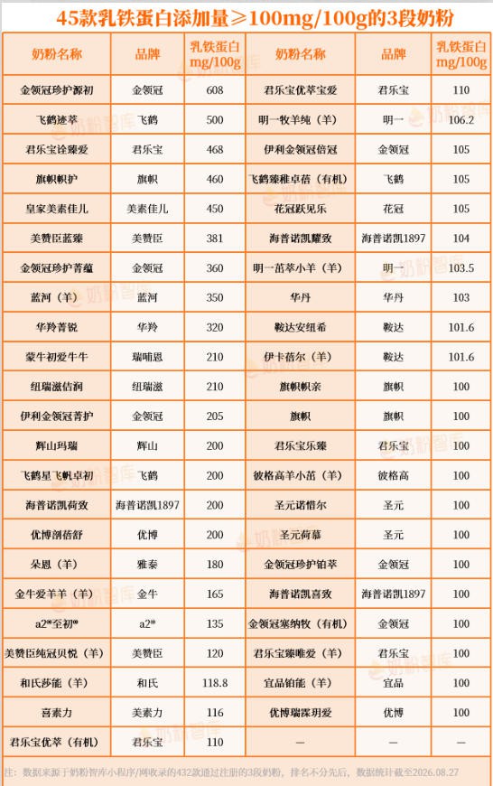 乳铁蛋白≥100mg/100g的婴配粉只有这45款！伊利、飞鹤、美素佳儿、海普诺凯、蒙牛…