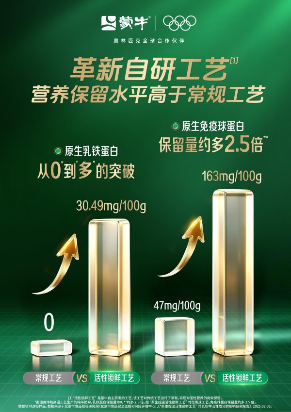 超30%逆势领涨！20年远见布局，蒙牛奶粉以价值创造跑出长效增长曲线！