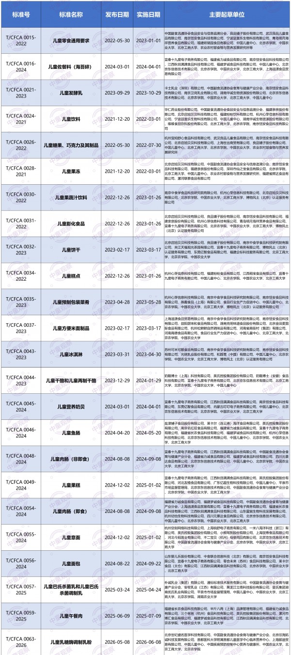 24项团标集体大修订，儿童食品要被官方除名了？
