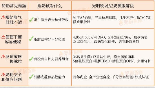 宝宝转奶总失败？别只盯着转奶方法，选对奶粉很关键！