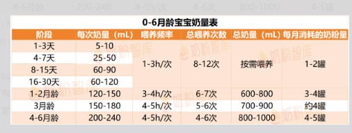 宝宝一个月喝几罐奶粉才正常？不是1罐，不是3罐，而是…