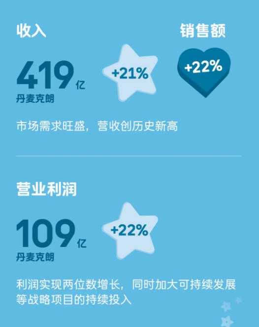 半年营收440亿破纪录,全球最大玩具企业天花板有多高? 半年营收440亿破纪录,全球最大玩具企业天花板有多高?