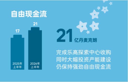半年营收440亿破纪录,全球最大玩具企业天花板有多高? 半年营收440亿破纪录,全球最大玩具企业天花板有多高?