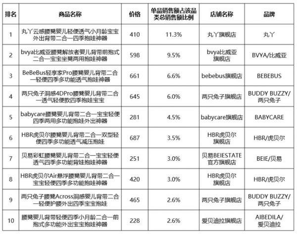 腰凳市场变天！新锐翻倍，谁才是下半年赢家？