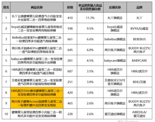 腰凳市场变天！新锐翻倍，谁才是下半年赢家？
