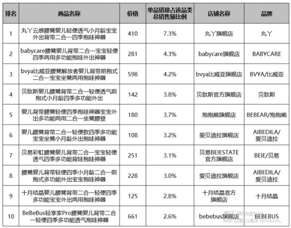 腰凳市场变天！新锐翻倍，谁才是下半年赢家？