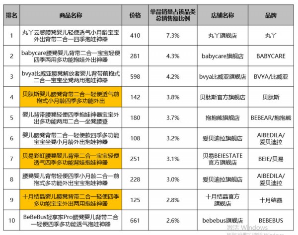 腰凳市场变天！新锐翻倍，谁才是下半年赢家？