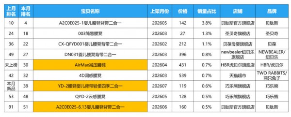 腰凳市场变天！新锐翻倍，谁才是下半年赢家？