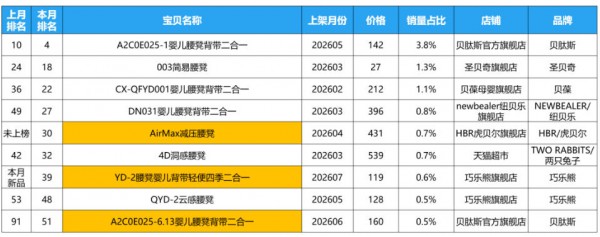 腰凳市场变天！新锐翻倍，谁才是下半年赢家？