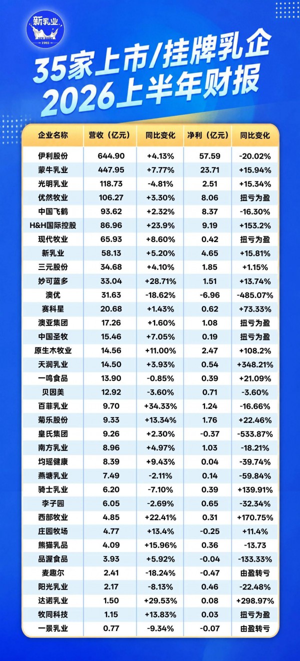 伊利645亿、蒙牛448亿、光明119亿……35家上市/挂牌乳企上半年业绩排行榜来了！