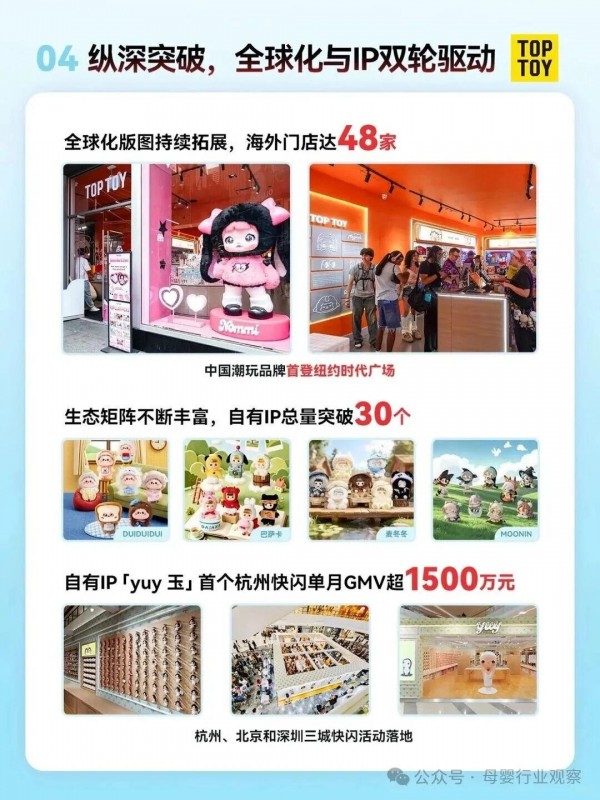 32.7%增速远超主品牌，TOP TOY离“下一个泡泡玛特”还有多远？