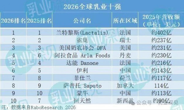 2026全球乳业十强出炉！兰特黎斯断层第一，伊利、蒙牛稳居亚洲TOP2