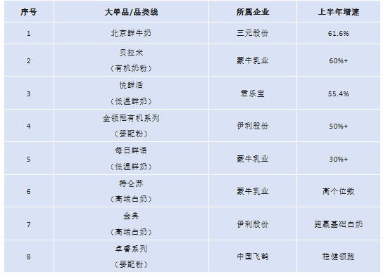 北京鲜牛奶飙增61%,妙可蓝多奶酪大涨28%......上半年乳业单品增速榜! 北京鲜牛奶飙增61%,妙可蓝多奶酪大涨28%......上半年乳业单品增速榜!