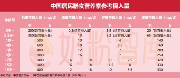 早锌、晚钙、中午铁，怎么补更有效？