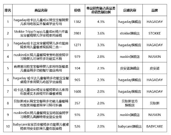 餐椅赛道杀出黑马！两大新品路线，抢先卡位婴童用品市场