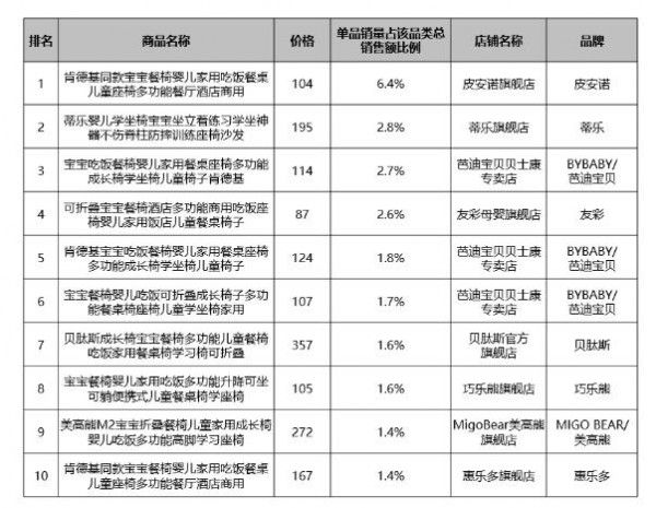 餐椅赛道杀出黑马！两大新品路线，抢先卡位婴童用品市场