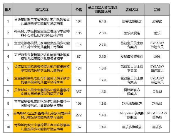 餐椅赛道杀出黑马！两大新品路线，抢先卡位婴童用品市场