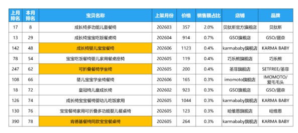 餐椅赛道杀出黑马！两大新品路线，抢先卡位婴童用品市场