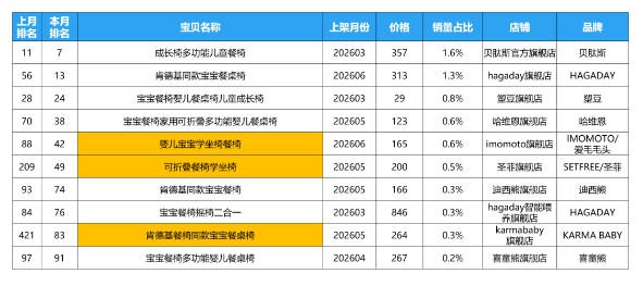 餐椅赛道杀出黑马！两大新品路线，抢先卡位婴童用品市场