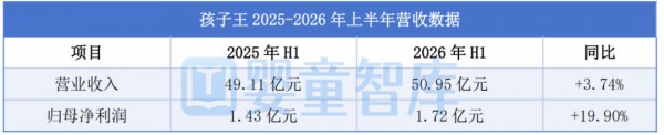 调品类、提效率、优毛利、强规模！解码孩子王、爱婴室、孕婴世界半年报启示