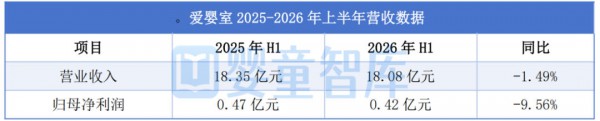 调品类、提效率、优毛利、强规模！解码孩子王、爱婴室、孕婴世界半年报启示