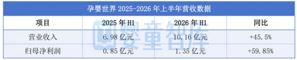 调品类、提效率、优毛利、强规模！解码孩子王、爱婴室、孕婴世界半年报启示