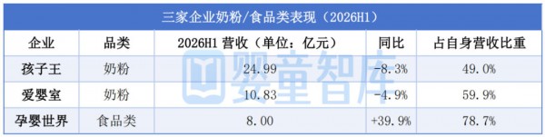 调品类、提效率、优毛利、强规模！解码孩子王、爱婴室、孕婴世界半年报启示