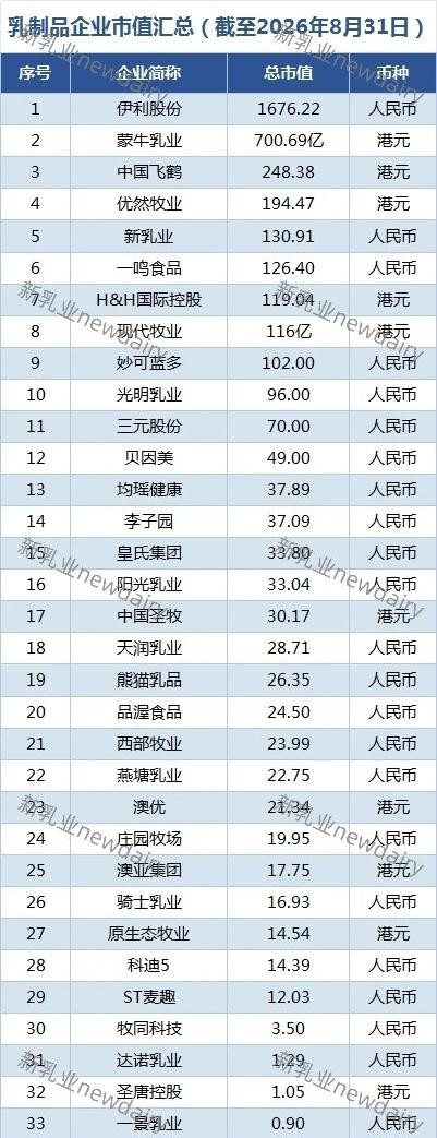 蒙牛重回700亿，超半数企业实现增长，33家乳企市值排行榜来了！