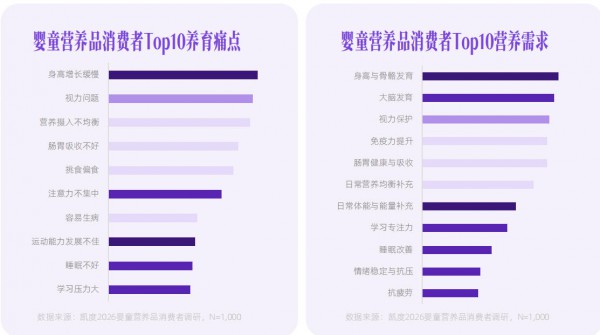 95%父母在给孩子吃营养品！婴童分龄营养释放出新的结构性红利