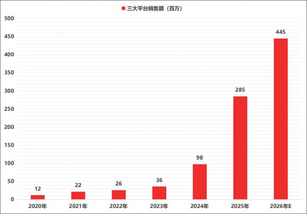特配粉线上规模3年暴增10倍，婴童特医如何成为渠道增量背书