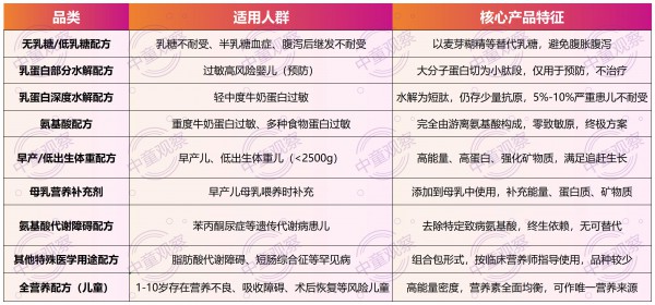 特配粉线上规模3年暴增10倍，婴童特医如何成为渠道增量背书