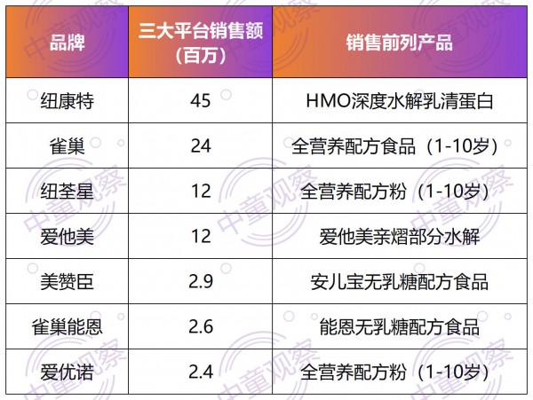 特配粉线上规模3年暴增10倍，婴童特医如何成为渠道增量背书