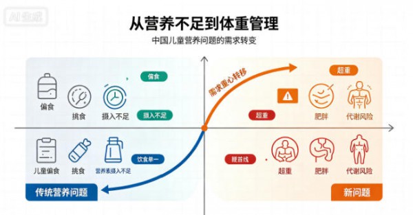 2026中国儿童体重管理市场深度解读①丨两亿儿童背后，体重管理成基础健康需求