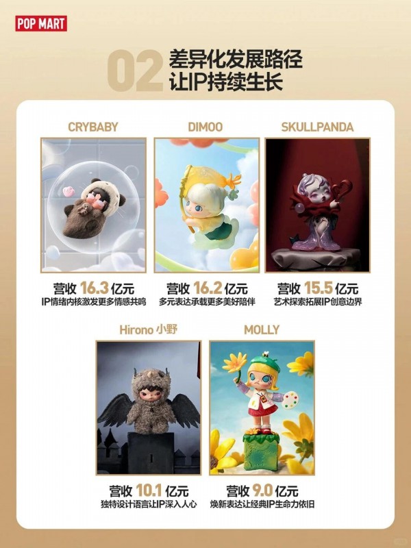 泡泡玛特不及预期，乐高创历史新高，2026上半年玩具业冰火两重天