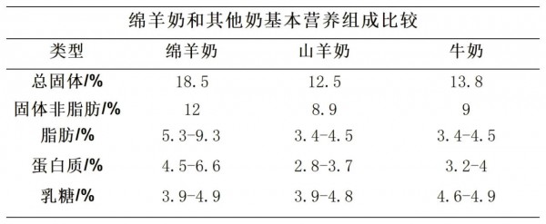 绵羊奶粉少，营养优势却不少！