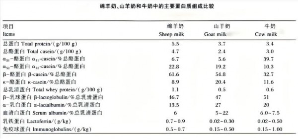 绵羊奶粉少，营养优势却不少！