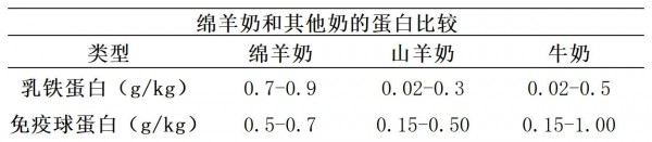 绵羊奶粉少，营养优势却不少！