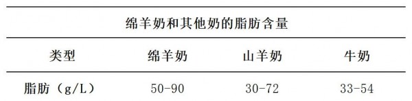 绵羊奶粉少，营养优势却不少！