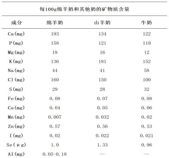 绵羊奶粉少，营养优势却不少！