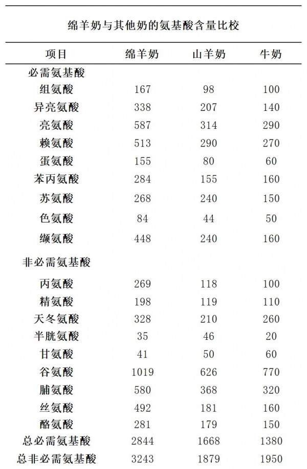 绵羊奶粉少，营养优势却不少！