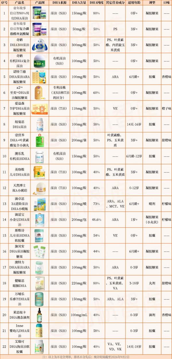开学用脑多，宝宝DHA怎么选？童年故事、奇鹤、诺特兰德、纽曼思…选对不踩坑！