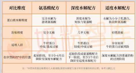 敏宝上岸前，为什么适度水解奶粉不能省？跳过这一步，已有娃轻度变中度！