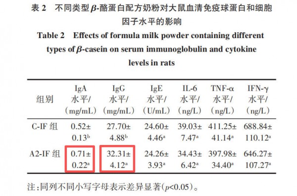 为什么建议选A2奶粉？除了好吸收，A2蛋白还有这4大优势！