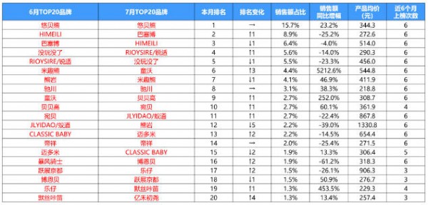 7月电动童车消费洞察：电动童车不是越贵越好卖，渠道商该抓哪些潜力款与供应链