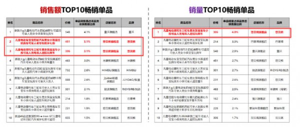 7月电动童车消费洞察：电动童车不是越贵越好卖，渠道商该抓哪些潜力款与供应链